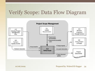 Verify Scope: Data Flow Diagram




  10/06/2009      Prepared by: Waleed El-Naggar   34
 