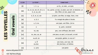 LE SON ÇA S'ÉCRIT ... COMME DANS ...
[i] i, î, ï, y un lit,, le maïs , un stylo
[e]
es, er, ez, ed, ef, et e, é,
ê, ai, ay ,est
les, parler, un nez, un pied, une clef, et dessiner, un
été, fêter, je vais, payer c'est
[Ɛ] è, ê, ei, ai, est un père, une fête, la neige, faire, c'est
[a] a, â, à Il a mangé des pâtes à l'école.
[y] u, û, eu une jupe, une flûte, j'ai eu
[ǝ] e le, petit, vendredi
[ø] eu, œu peu, une coiffeuse, des oeufs
[œ] eu, œu, ue, œ une peur, un œuf, un accueil, un œil
[u] ou,oû, où une poule, goûter, tu vas où ?
[o]
o, Ô
au,eau·
une moto, une rose, tôt
des journaux, un bateau
[ↄ] o, u(m) une porte
Oral
vowels
LES
VOYELLES
 