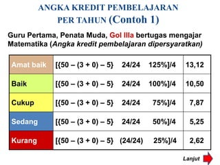 ANGKA KREDIT PEMBELAJARAN
            PER TAHUN (Contoh 1)
Guru Pertama, Penata Muda, Gol IIIa bertugas mengajar
Matematika (Angka kredit pembelajaran dipersyaratkan)

Amat baik   [{50 – (3 + 0) – 5}   24/24   125%]/4   13,12

Baik        [{50 – (3 + 0) – 5}   24/24   100%]/4   10,50

Cukup       [{50 – (3 + 0) – 5}   24/24    75%]/4     7,87

Sedang      [{50 – (3 + 0) – 5}   24/24    50%]/4     5,25

Kurang      [{50 – (3 + 0) – 5} (24/24)    25%]/4     2,62

                                                    Lanjut
 