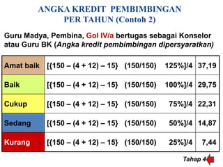 ANGKA KREDIT PEMBIMBINGAN
             PER TAHUN (Contoh 2)
Guru Madya, Pembina, Gol IV/a bertugas sebagai Konselor
atau Guru BK (Angka kredit pembimbingan dipersyaratkan)

Amat baik [{150 – (4 + 12) – 15} (150/150)    125%]/4 37,19

Baik       [{150 – (4 + 12) – 15} (150/150)   100%]/4 29,75

Cukup      [{150 – (4 + 12) – 15} (150/150)    75%]/4 22,31

Sedang     [{150 – (4 + 12) – 15} (150/150)    50%]/4 14,87

Kurang     [{150 – (4 + 12) – 15} (150/150)    25%]/4   7,44

                                                  Tahap 4
 