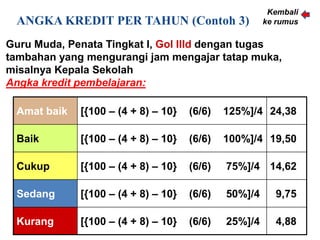 Kembali
 ANGKA KREDIT PER TAHUN (Contoh 3)                    ke rumus

Guru Muda, Penata Tingkat I, Gol IIId dengan tugas
tambahan yang mengurangi jam mengajar tatap muka,
misalnya Kepala Sekolah
Angka kredit pembelajaran:

 Amat baik   [{100 – (4 + 8) – 10}   (6/6)   125%]/4 24,38

 Baik        [{100 – (4 + 8) – 10}   (6/6)   100%]/4 19,50

 Cukup       [{100 – (4 + 8) – 10}   (6/6)   75%]/4 14,62

 Sedang      [{100 – (4 + 8) – 10}   (6/6)   50%]/4     9,75

 Kurang      [{100 – (4 + 8) – 10}   (6/6)   25%]/4     4,88
 