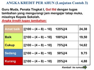 ANGKA KREDIT PER AHUN (Lanjutan Contoh 3)
Guru Muda, Penata Tingkat I, Gol IIId dengan tugas
tambahan yang mengurangi jam mengajar tatap muka,
misalnya Kepala Sekolah.
Angka kredit tugas tambahan:

 Amat baik   [{100 – (4 – 8) – 10}   125%]/4         24,38

 Baik        [{100 – (4 – 8) – 10}   100%]/4         19,50

 Cukup       [{100 – (4 – 8) – 10}    75%]/4         14,62

 Sedang      [{100 – (4 – 8) – 10}    50%]/4          9,75

 Kurang      [{100 – (4 – 8) – 10}    25%]/4          4,88
                                        Kembali ke rumus
 