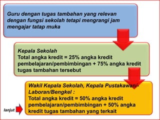 Guru dengan tugas tambahan yang relevan
 dengan fungsi sekolah tetapi mengrangi jam
 mengajar tatap muka



         Kepala Sekolah
         Total angka kredit = 25% angka kredit
         pembelajaran/pembimbingan + 75% angka kredit
         tugas tambahan tersebut

            Wakil Kepala Sekolah, Kepala Pustakawan/-
            Laboran/Bengkel :
            Total angka kredit = 50% angka kredit
            pembelajaran/pembimbingan + 50% angka
lanjut      kredit tugas tambahan yang terkait
 