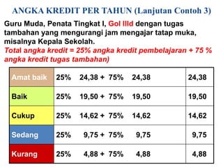 ANGKA KREDIT PER TAHUN (Lanjutan Contoh 3)
Guru Muda, Penata Tingkat I, Gol IIId dengan tugas
tambahan yang mengurangi jam mengajar tatap muka,
misalnya Kepala Sekolah.
Total angka kredit = 25% angka kredit pembelajaran + 75 %
angka kredit tugas tambahan)

  Amat baik   25%   24,38 + 75%    24,38          24,38

  Baik        25%   19,50 + 75%    19,50          19,50

  Cukup       25%   14,62 + 75%    14,62          14,62

  Sedang      25%    9,75 + 75%     9,75           9,75

  Kurang      25%    4,88 + 75%     4,88           4,88
 