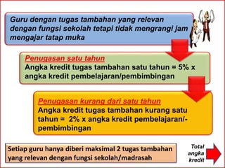 Guru dengan tugas tambahan yang relevan
dengan fungsi sekolah tetapi tidak mengrangi jam
mengajar tatap muka

     Penugasan satu tahun
     Angka kredit tugas tambahan satu tahun = 5% x
     angka kredit pembelajaran/pembimbingan


         Penugasan kurang dari satu tahun
         Angka kredit tugas tambahan kurang satu
         tahun = 2% x angka kredit pembelajaran/-
         pembimbingan

Setiap guru hanya diberi maksimal 2 tugas tambahan    Total
                                                     angka
yang relevan dengan fungsi sekolah/madrasah          kredit
 