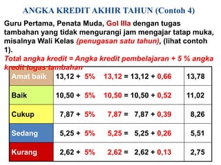 ANGKA KREDIT AKHIR TAHUN (Contoh 4)
Guru Pertama, Penata Muda, Gol IIIa dengan tugas
tambahan yang tidak mengurangi jam mengajar tatap muka,
misalnya Wali Kelas (penugasan satu tahun), (lihat contoh
1).
Total angka kredit = Angka kredit pembelajaran + 5 % angka
kredit tugas tambahan
  Amat baik 13,12 + 5% 13,12 = 13,12 + 0,66         13,78

  Baik        10,50 + 5%   10,50 = 10,50 + 0,52   11,02

  Cukup        7,87 + 5%    7,87 = 7,87 + 0,39     8,26

  Sedang       5,25 + 5%    5,25 = 5,25 + 0,26     5,51

  Kurang       2,62 + 5%    2,62 = 2,62 + 0,13     2,75
 
