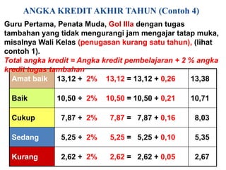 ANGKA KREDIT AKHIR TAHUN (Contoh 4)
Guru Pertama, Penata Muda, Gol IIIa dengan tugas
tambahan yang tidak mengurangi jam mengajar tatap muka,
misalnya Wali Kelas (penugasan kurang satu tahun), (lihat
contoh 1).
Total angka kredit = Angka kredit pembelajaran + 2 % angka
kredit tugas tambahan
  Amat baik 13,12 + 2% 13,12 = 13,12 + 0,26        13,38

  Baik        10,50 + 2%   10,50 = 10,50 + 0,21   10,71

  Cukup        7,87 + 2%    7,87 = 7,87 + 0,16     8,03

  Sedang       5,25 + 2%    5,25 = 5,25 + 0,10     5,35

  Kurang       2,62 + 2%    2,62 = 2,62 + 0,05     2,67
 