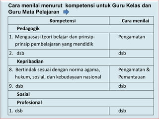 Cara menilai menurut kompetensi untuk Guru Kelas dan
Guru Mata Pelajaran
                  Kompetensi                 Cara menilai
   Pedagogik
1. Menguasasi teori belajar dan prinsip-    Pengamatan
   prinsip pembelajaran yang mendidik
2. dsb                                      dsb
   Kepribadian
8. Bertindak sesuai dengan norma agama,     Pengamatan &
   hukum, sosial, dan kebudayaan nasional   Pemantauan
9. dsb                                      dsb
   Sosial
   Profesional
1. dsb                                      dsb
 