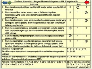 Penilaian Komptensi : Mengenal karakteristik peserta didik (Kompetensi 1)
                                   Indikator                                             Skor
1. Guru dapat mengidentifikasi karakteristik belajar setiap peserta didik di     0        1          2
     kelasnya.
1. Guru memastikan bahwa semua peserta didik mendapatkan                         0        1          2
     kesempatan yang sama untuk berpartisipasi aktif dalam kegiatan
     pembelajaran.
1. Guru dapat mengatur kelas untuk memberikan kesempatan belajar yang            0        1          2
     sama pada semua peserta didik dengan kelainan fisik dan kemampuan
     belajar yang berbeda.
1. Guru mencoba mengetahui penyebab penyimpangan perilaku peserta                0        1          2
     didik untuk mencegah agar perilaku tersebut tidak merugikan peserta
     didik lainnya.
1. Guru membantu mengembangkan potensi dan mengatasi kekurangan                  0        1          2
     peserta didik.
1. Guru memperhatikan peserta didik dengan kelemahan fisik tertentu              0        1          2
     agar dapat mengikuti aktivitas pembelajaran, sehingga peserta didik
     tersebut tidak termarginalkan (tersisihkan, diolok-olok, minder, dsb.).
Total skor yang diperoleh                                                     1+2+2+0+0+2=7
Skor Maksimum Kompetensi =banyaknya indikator dikalikan dengan skor 6 x 2 = 12
tertinggi
Prosentase skor kompetensi = total skor yang diperoleh dibagi dengan Skor 7/12 x 100% = 58.33%
Maksimum Kompetensi dikalikan dengan 100%
Konversi Nilai Kompetensi (0 % < X ≤ 25 % = 1; 25 % <X ≤ 50 % = 2; 50 % < X 58.33% berada pada range
≤ 75 % = 3; dan 75 % < X ≤ 100 % = 4)                                         50 % < X ≤ 75 %, jadi
                                                                              kompetensi 1 ini nilainya 3
 