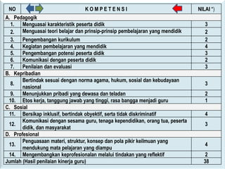 NO                                 KOMPETENSI                                  NILAI *)
A. Pedagogik
  1. Menguasai karakteristik peserta didik                                         3
  2. Menguasai teori belajar dan prinsip-prinsip pembelajaran yang mendidik        2
  3. Pengembangan kurikulum                                                        2
  4. Kegiatan pembelajaran yang mendidik                                           4
  5. Pengembangan potensi peserta didik                                            3
  6. Komunikasi dengan peserta didik                                               2
  7. Penilaian dan evaluasi                                                        3
B. Kepribadian
       Bertindak sesuai dengan norma agama, hukum, sosial dan kebudayaan
  8.                                                                               3
       nasional
  9. Menunjukkan pribadi yang dewasa dan teladan                                   2
 10. Etos kerja, tanggung jawab yang tinggi, rasa bangga menjadi guru              1
C. Sosial
 11. Bersikap inklusif, bertindak obyektif, serta tidak diskriminatif              4
       Komunikasi dengan sesama guru, tenaga kependidikan, orang tua, peserta
 12.                                                                               3
       didik, dan masyarakat
D. Profesional
       Penguasaan materi, struktur, konsep dan pola pikir keilmuan yang
 13.                                                                               4
       mendukung mata pelajaran yang diampu
 14. Mengembangkan keprofesionalan melalui tindakan yang reflektif                 2
Jumlah (Hasil penilaian kinerja guru)                                             38
 
