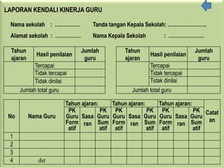 LAPORAN KENDALI KINERJA GURU

 Nama sekolah : ……………               Tanda tangan Kepala Sekolah: …………………..
 Alamat sekolah : ……………             Nama Kepala Sekolah             : …………………

  Tahun                        Jumlah              Tahun                        Jumlah
             Hasil penilaian                                 Hasil penilaian
  ajaran                        guru               ajaran                        guru
            Tercapai                                         Tercapai
            Tidak tercapai                                   Tidak tercapai
            Tidak dinilai                                    Tidak dinilai
      Jumlah total guru                               Jumlah total guru

                         Tahun ajaran:        Tahun ajaran:        Tahun ajaran:
                          PK           PK      PK           PK      PK           PK Catat
 No        Nama Guru     Guru Sasa Guru       Guru Sasa Guru       Guru Sasa Guru
                         Form ran Sum         Form ran Sum         Form ran Sum an
                          atif         atif    atif         atif    atif         atif
 1
 2
 3
 4            dst
 