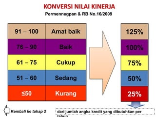 KONVERSI NILAI KINERJA
                 Permennegpan & RB No.16/2009



  91    100          Amat baik                           125%

  76     90            Baik                              100%

  61     75           Cukup                               75%

  51     60           Sedang                              50%

       ≤50            Kurang                              25%

Kembali ke tahap 2    dari jumlah angka kredit yang dibutuhkan per
 
