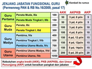 JENJANG JABATAN FUNGSIONAL GURU                    Kembali ke rumus

(Permenneg PAN & RB No.16/2009, pasal 17)
                                             AKK    AKPKB          AKP
 Guru Penata Muda, IIIa               100
                                             50    3 pd, 0 pi/n     5
Pertama Penata Muda Tingkat I, IIIb   150
                                             50    3 pd, 4 pi/n     5
 Guru     Penata, IIIc                200
                                             100   3 pd, 6 pi/n     10
 Muda     Penata Tingkat I, IIId      300
                                             100   4 pd, 8 pi/n     10
          Pembina, IVa                400
                                             150   4 pd, 12 pi/n    15
Guru      Pembina Tingkat I, IVb      550
Madya                                        150   4 pd, 12pi/n     15
          Pembina Utama Muda, IVc     700
                                             150   5 pd, 14pi/n     15
 Guru     Pembina Utama Madya, IVd    850
                                             200   5 pd, 20 pi/n    20
 Utama    Pembina Utama, IVe          1050

Kebutuhan angka kredit (AKK), PKB (AKPKB), dan Unsur
Penunjjang (AKP) untuk kenaikan pangkat dan jabatan
 