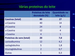 Várias proteínas do leite
Proteínas do leite
desnatado (%)
Quantidade no
leite (g/L)
Caseínas (total) 80 27
-Caseína 40 14
-Caseína 24 8
-Caseína 12 4
-Caseína 4 1
Proteínas do soro (total) 20 7,0
Lactoalbumina 12 4,2
Lactoglobulina 5 1,8
Imunoglobulinas 2 0,7
Outras 1 0,3
 