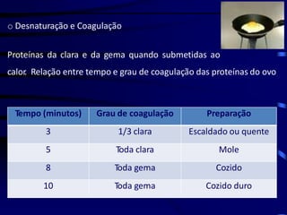 o Desnaturação e Coagulação
Proteínas da clara e da gema quando submetidas ao
calor. Relação entre tempo e grau de coagulação das proteínas do ovo
Tempo (minutos) Grau de coagulação Preparação
3 1/3 clara Escaldado ou quente
5 Toda clara Mole
8 Toda gema Cozido
10 Toda gema Cozido duro
 