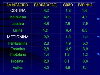 AMINOÁCIDO PADRÃO(FAO) GRÃO FARINHA
CISTINA 4,2 1,3 1,6
Isoleucina 4,2 4,5 4,7
Leucina 4,8 7,8 7,9
Lisina 4,2 6,4 6,3
METIONINA 2,2 1,3 1,4
Fenilalanina 2,8 4,9 5,3
Treonina 2,8 3,9 3,9
Triptofano 1,4 1,3 1,3
Tirosina 2,8 3,1 3,8
Valina 4,2 4,8 5,1
 
