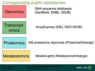 Juan A. Vizcaíno
juan@ebi.ac.uk
WT Proteomics Bioinformatics Course 2016
Hinxton, 8 December 2016
Corresponding public repositories
Genomics
Transcript-
omics
Proteomics
DNA sequence databases
(GenBank, EMBL, DDJB)
ArrayExpress (EBI), GEO (NCBI)
MS proteomics resources (ProteomeXchange)
Metabolomics MetaboLights (MetabolomeXchange)
 