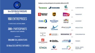 Quelques-uns des participants de la première édition de la CEC
300+ PARTICIPANTS
REPRÉSENTANT
250,000 COLLABORATEURS
150 ENTREPRISES
1ère ÉDITION DU PARCOURS
(2021-2022)
DETOUTESTAILLES,SECTEURS,ORIGINES
DIRIGEANTS& PLANET CHAMPIONS
50 Mds€ DE CHIFFRE D’AFFAIRES
ET
ALIMENTATION
TRANSPORT
LOGEMENT
PRODUCTION
CONSOMMATION
FINANCE
...
...
...
...
...
...
SOCIAL, SANTÉ,
INSERTION
...
 