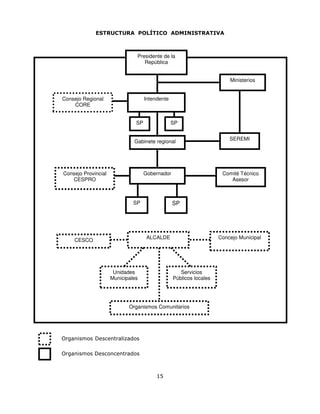 ESTRUCTURA POLÍTICO ADMINISTRATIVA



                               Presidente de la
                                  República


                                                                        Ministerios


Consejo Regional                    Intendente
    CORE


                               SP                SP


                                                                        SEREMI
                              Gabinete regional




Consejo Provincial                  Gobernador                       Comité Técnico
   CESPRO                                                               Asesor



                              SP                 SP




                                     ALCALDE                        Concejo Municipal
    CESCO




                      Unidades                      Servicios
                     Municipales                 Públicos locales




                            Organismos Comunitarios




Organismos Descentralizados

Organismos Desconcentrados



                                         15
 