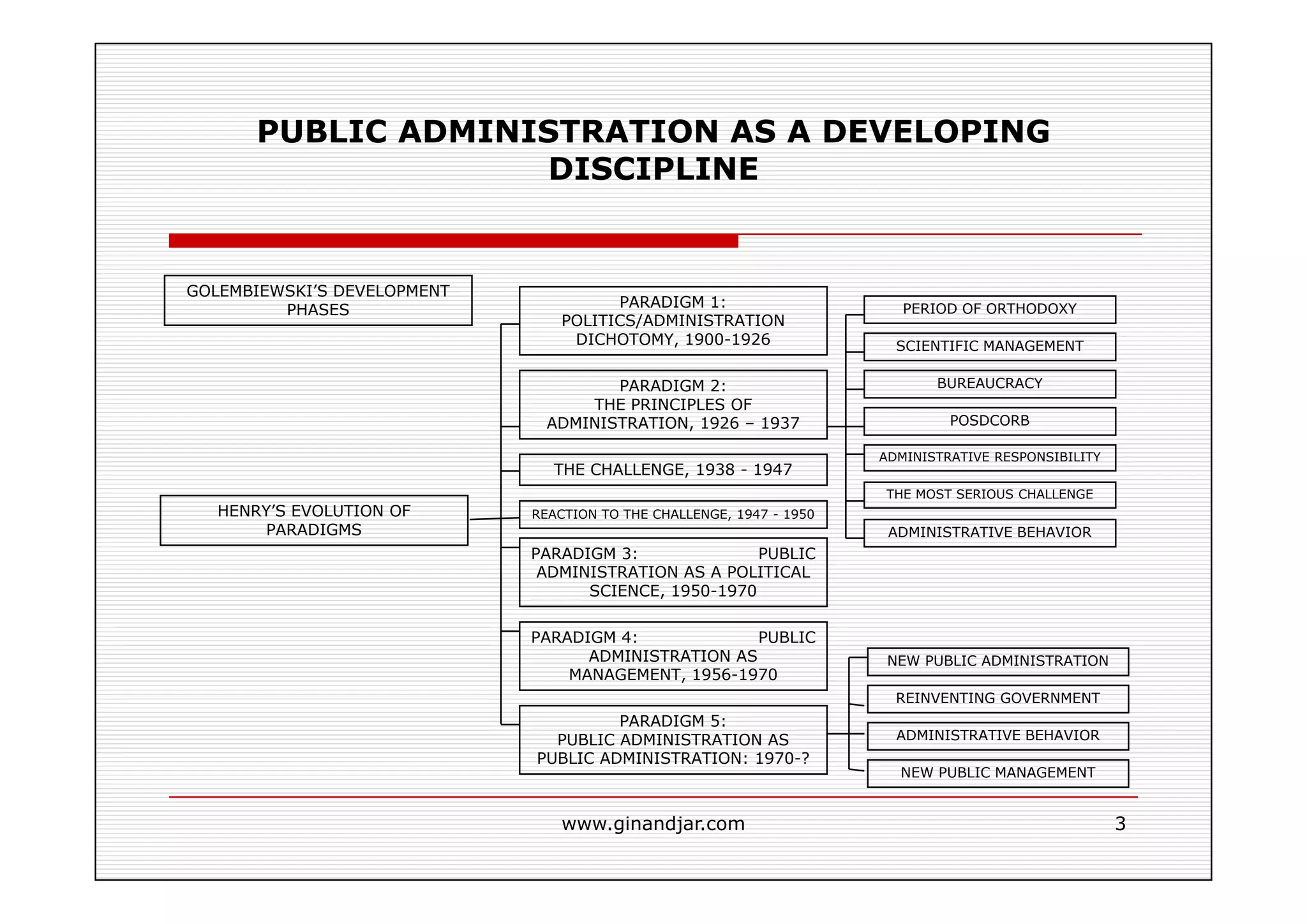 PUBLIC ADMINISTRATION AS A DEVELOPING DISCIPLINE
