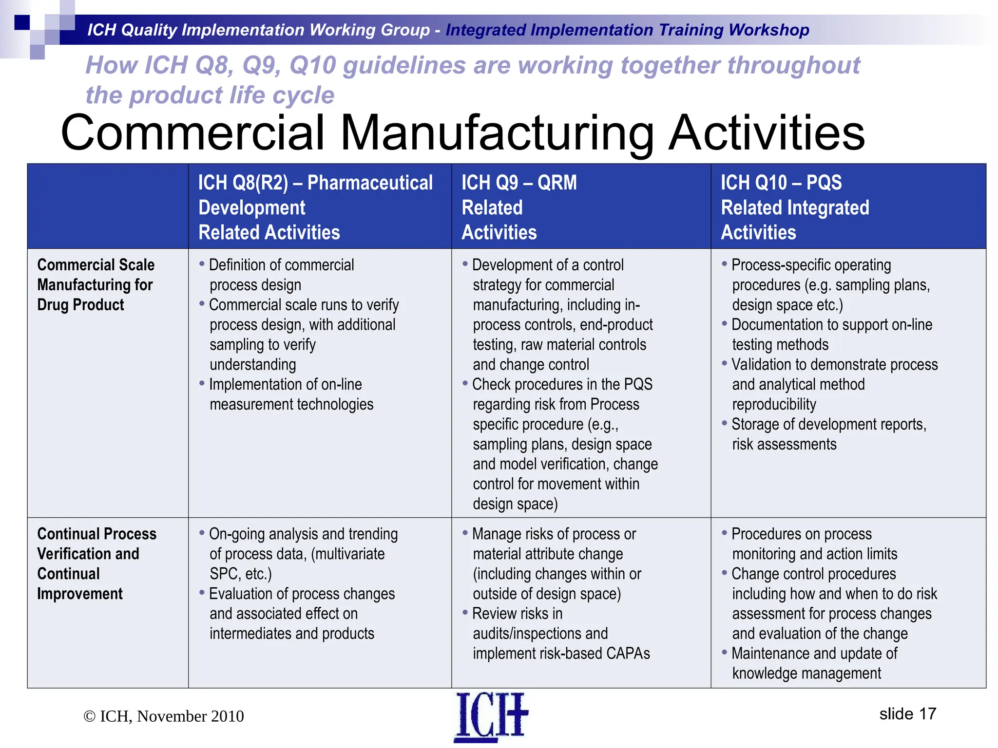 How ICH Q8 Q9 Q 10 guidelaines area working product life cycle | PPT