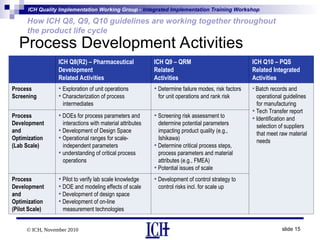 Ich Gui How ICH Q8 Q9 Q 10 guidelaines area working product life cycle | PPT