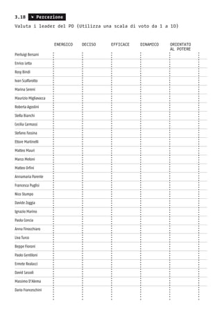3.18 s Percezione
Valuta i leader del PD (Utilizza una scala di voto da 1 a 10)
		 Energico 	 deciso 	 efficace 	 dinamico orientato
											 al potere
Pierluigi Bersani
Enrico Letta
Rosy Bindi
Ivan Scalfarotto
Marina Sereni
Maurizio Migliavacca
Roberta Agostini
Stella Bianchi
Cecilia Carmassi
Stefano Fassina
Ettore Martinelli
Matteo Mauri
Marco Meloni
Matteo Orfini
Annamaria Parente
Francesca Puglisi
Nico Stumpo
Davide Zoggia
Ignazio Marino
Paola Concia
Anna Finocchiaro
Liva Turco
Beppe Fioroni
Paolo Gentiloni
Ermete Realacci
David Sassoli
Massimo D’Alema
Dario Franceschini
 