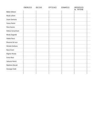 Energico 	 deciso 	 efficace 	 dinamico orientato
											 al potere
Walter Veltroni
Nicola LaTorre
Cesare Damiano
Franco Marini
Piero Fassino
Debora Serracchiani
Nicola Zingaretti
Matteo Renzi
Vincenzo De Luca
Michele Emiliano
Vasco Errani
Virginio Merola
Enrico Rossi
Catiuscia Marini
Vladimiro Boccali
Giuseppe Civati
 