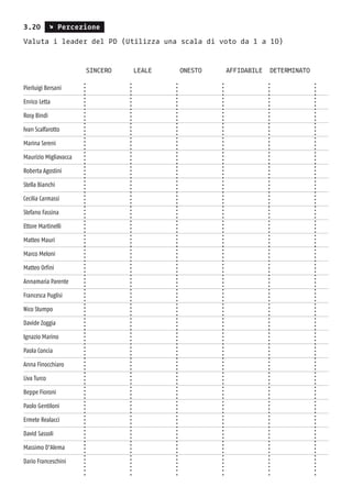 3.20 s Percezione
Valuta i leader del PD (Utilizza una scala di voto da 1 a 10)
		 sincero	 leale	 onesto 	 affidabile determinato
Pierluigi Bersani
Enrico Letta
Rosy Bindi
Ivan Scalfarotto
Marina Sereni
Maurizio Migliavacca
Roberta Agostini
Stella Bianchi
Cecilia Carmassi
Stefano Fassina
Ettore Martinelli
Matteo Mauri
Marco Meloni
Matteo Orfini
Annamaria Parente
Francesca Puglisi
Nico Stumpo
Davide Zoggia
Ignazio Marino
Paola Concia
Anna Finocchiaro
Liva Turco
Beppe Fioroni
Paolo Gentiloni
Ermete Realacci
David Sassoli
Massimo D’Alema
Dario Franceschini
 