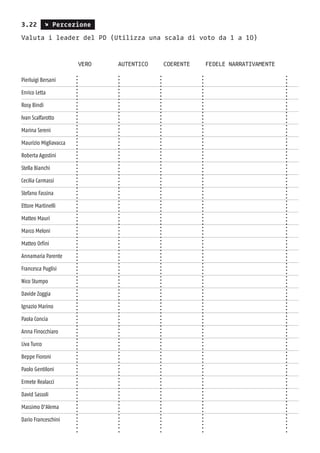 3.22 s Percezione
Valuta i leader del PD (Utilizza una scala di voto da 1 a 10)
		 vero	 	 autentico	 coerente 	 fedele narrativamente
Pierluigi Bersani
Enrico Letta
Rosy Bindi
Ivan Scalfarotto
Marina Sereni
Maurizio Migliavacca
Roberta Agostini
Stella Bianchi
Cecilia Carmassi
Stefano Fassina
Ettore Martinelli
Matteo Mauri
Marco Meloni
Matteo Orfini
Annamaria Parente
Francesca Puglisi
Nico Stumpo
Davide Zoggia
Ignazio Marino
Paola Concia
Anna Finocchiaro
Liva Turco
Beppe Fioroni
Paolo Gentiloni
Ermete Realacci
David Sassoli
Massimo D’Alema
Dario Franceschini
 