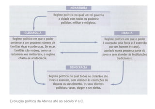 Evolução política de Atenas até ao século V a.C.
 