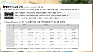 [Pipeline] API 구축
RAG 시스템은 일반적으로 ‘INDEXING’, ‘RETRIEVE’, ‘CHAT’ 세 가지의 기능적인 API를 가진다. 각 API의 목표와 역할은 다음과 같다.
*pipeline-mockup 브런치를 참고.
1) Request/ Response 형식 정의: FastAPI를 기반으로 API를 구현하기에 앞서 API별 입출력을 정의한다.
INDEXING
RETRIEVE
CHAT
사용자 질의를 답변하기 위한 근거가 되는 문서를 벡터로 변환하고, 저장하는 역할을 하는 API.
사용자 질의와 사전에 인덱싱(Indexing)한 문서 간의 유사도를 기반으로 질의와 관련된 문서를 반환하는 API.
RETRIEVE API를 통해 받은 관련 문서를 질의와 결합하여 그에 맞는 적절한 답변을 반환하는 API.
- 위 API 정의서에 따라 utils/api_io.py에 입출력을 정의. Pydantic의 BaseModel로 구현되었으며 기본적인 기능만 정의하였으므로, 이후에 사용자 기호에 따라 변경/확장 가능.
API INDEXING RETRIEVE CHAT
항목 변수 이름 변수 유형 설명 변수 이름 변수 유형 설명 변수 이름 변수 유형 설명
입력
id String API 입력 ID. id String API 입력 ID. id String API 입력 ID.
name String 사용자 이름. name String 사용자 이름. name String 사용자 이름.
group_name String 인덱스 그룹 이름. group_name String 인덱스 그룹 이름. group_name String 인덱스 그룹 이름.
documents Sequence[Dictionary] 인덱싱 문서 리스트. query String 검색(Retreival) 질의. messages Sequence[Dictionary] 사용자 메시지 리스트.
max_chunk_size Integer 분할 문서 최대 길이. max_query_size Integer 최대 질의 길이. max_query_size Integer 최대 질의 길이.
max_chunk_overlap Integer 분할 문서 중복 토큰 수. max_chunk_overlap Integer 분할 문서 중복 토큰 수. max_response_size Integer 최대 응답 길이.
- - - top_k Integer 반환 문서의 수 top_k Integer (검색 시) 반환 문서의 수
- - - - - - stream Boolean 스트림 응답 생성 여부.
출력
id String API 입력 ID. id String API 입력 ID. - String | Stream 응답.
name String 사용자 이름. name String 사용자 이름. - - -
group_name String 인덱스 그룹 이름. group_name String 인덱스 그룹 이름. - - -
is_success Boolean 인덱싱 성공 여부 related_documents Sequence[Dictionary] 관련 문서 리스트. - - -
 