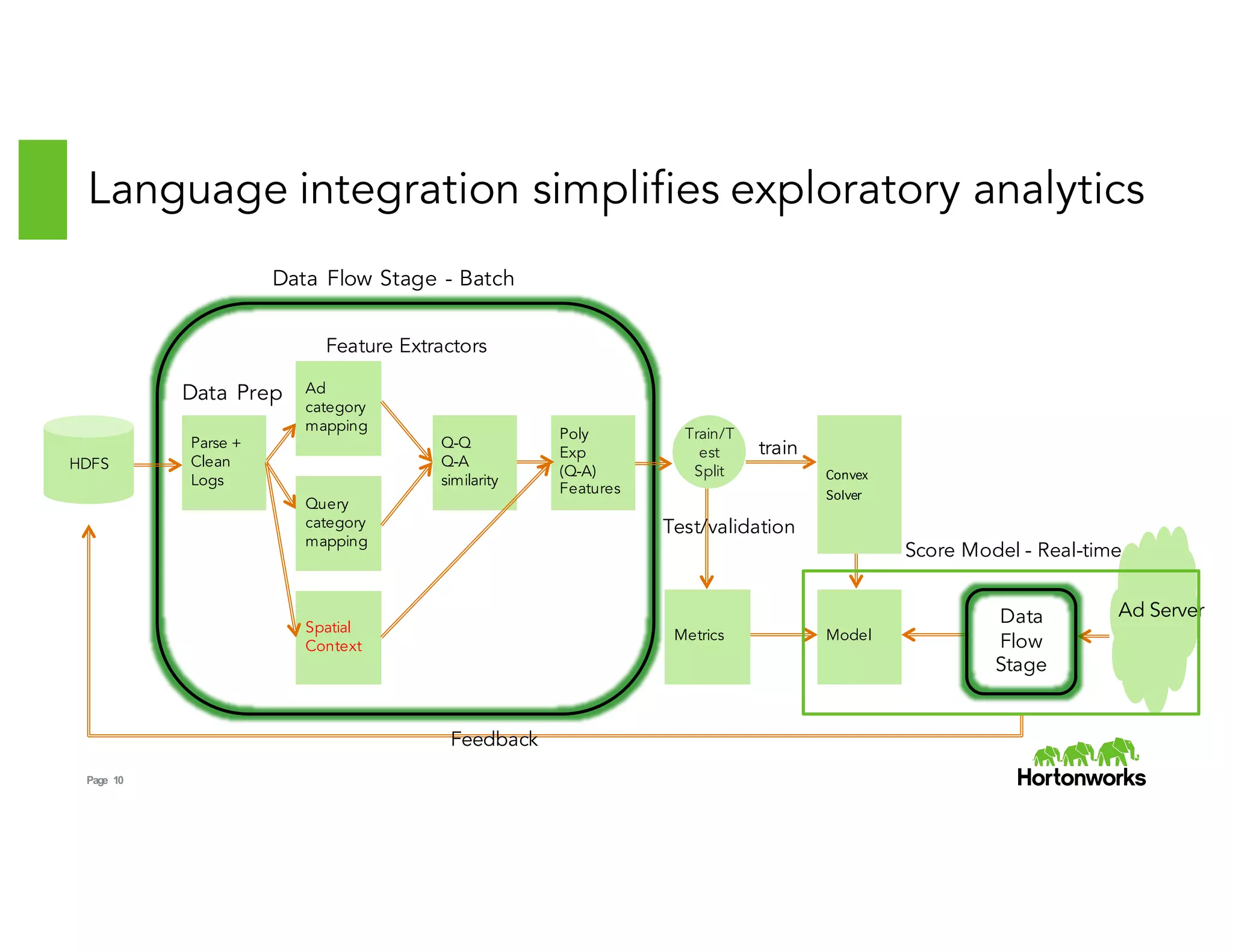 Page 10
Feature Extractors
Language integration simplifies exploratory analytics
Q-Q
Q-A
similarity
Parse +
Clean
Logs
Ad
category
mapping
Query
category
mapping
Poly
Exp
(Q-A)
Features
Model
Convex
Solver
Train/T
est
Split
train
Test/validation
Metrics
Ad Server
HDFS
Data Prep
Score Model - Real-time
Data
Flow
Stage
Data Flow Stage - Batch
Feedback
Spatial
Context
 