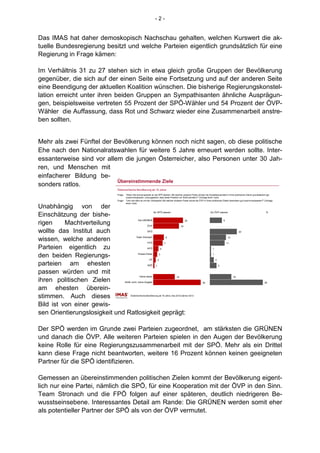 -2-


Das IMAS hat daher demoskopisch Nachschau gehalten, welchen Kurswert die ak-
tuelle Bundesregierung besitzt und welche Parteien eigentlich grundsätzlich für eine
Regierung in Frage kämen:

Im Verhältnis 31 zu 27 stehen sich in etwa gleich große Gruppen der Bevölkerung
gegenüber, die sich auf der einen Seite eine Fortsetzung und auf der anderen Seite
eine Beendigung der aktuellen Koalition wünschen. Die bisherige Regierungskonstel-
lation erreicht unter ihren beiden Gruppen an Sympathisanten ähnliche Ausprägun-
gen, beispielsweise vertreten 55 Prozent der SPÖ-Wähler und 54 Prozent der ÖVP-
Wähler die Auffassung, dass Rot und Schwarz wieder eine Zusammenarbeit anstre-
ben sollten.


Mehr als zwei Fünftel der Bevölkerung können noch nicht sagen, ob diese politische
Ehe nach den Nationalratswahlen für weitere 5 Jahre erneuert werden sollte. Inter-
essanterweise sind vor allem die jungen Österreicher, also Personen unter 30 Jah-
ren, und Menschen mit
einfacherer Bildung be-
                           Übereinstimmende Ziele
sonders ratlos.
                           Österreichische Bevölkerung ab 16 Jahre
                           Frage:   "Wenn Sie einmal speziell an die SPÖ denken: Mit welcher anderen Partei würden die Sozialdemokraten in ihren politischen Ziel en grundsätzlich gut
                                    zusammenpassen, vorausgesetzt, dass diese Parteien zur Wahl antreten?" (Vorlage einer Liste)
                           Frage:   "Und wie wäre es mit der Volkspartei: Mit welcher anderen Partei würde die ÖVP in ihren politischen Zielen besonders gut zusa mmenpassen?" (Vorlage
                                    einer Liste)
Unabhängig von der
                                                                 Zur SPÖ passen                                         Zur ÖVP passen                                          %
Einschätzung der bishe-
                                                Die GRÜNEN                                           22                               9
rigen     Machtverteilung                                ÖVP                                    19

wollte das Institut auch                                 SPÖ                                                                                         20

                                              Team Stronach
wissen, welche anderen                                   FPÖ                       7
                                                                                       8                                                   12

                                                                                                                                          11

Parteien eigentlich zu                                   KPÖ                   4                                          1


den beiden Regierungs-                          Piraten-Partei

                                                           LIF
                                                                           3                                              1

                                                                       2                                                      3
parteien am ehesten                                      BZÖ       1                                                              5


passen würden und mit
                                                 Keine davon                               16                                                   16
ihren politischen Zielen            Weiß nicht, keine Angabe                                                    35                                                            39

am ehesten überein-
stimmen. Auch dieses                    Österreichische Bevölkerung ab 16 Jahre, Dez.2012/Jänner 2013



Bild ist von einer gewis-
sen Orientierungslosigkeit und Ratlosigkeit geprägt:

Der SPÖ werden im Grunde zwei Parteien zugeordnet, am stärksten die GRÜNEN
und danach die ÖVP. Alle weiteren Parteien spielen in den Augen der Bevölkerung
keine Rolle für eine Regierungszusammenarbeit mit der SPÖ. Mehr als ein Drittel
kann diese Frage nicht beantworten, weitere 16 Prozent können keinen geeigneten
Partner für die SPÖ identifizieren.

Gemessen an übereinstimmenden politischen Zielen kommt der Bevölkerung eigent-
lich nur eine Partei, nämlich die SPÖ, für eine Kooperation mit der ÖVP in den Sinn.
Team Stronach und die FPÖ folgen auf einer späteren, deutlich niedrigeren Be-
wusstseinsebene. Interessantes Detail am Rande: Die GRÜNEN werden somit eher
als potentieller Partner der SPÖ als von der ÖVP vermutet.
 