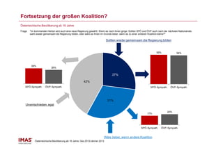 Fortsetzung der großen Koalition?
Österreichische Bevölkerung ab 16 Jahre
Frage:   "Im kommenden Herbst wird auch eine neue Regierung gewählt. Wenn es nach Ihnen ginge: Sollten SPÖ und ÖVP auch nach der nächsten Nationalrats-
         wahl wieder gemeinsam die Regierung bilden, oder wäre es Ihnen im Grunde lieber, wenn es zu einer anderen Koalition käme?"

                                                                             Sollten wieder gemeinsam die Regierung bilden


                                                                                                                       55%               54%




          29%
                           26%

                                                                                 27%

                                                        42%
    SPÖ-Sympath.      ÖVP-Sympath.                                                                                SPÖ-Sympath.      ÖVP-Sympath.




                                                                             31%
    Unentschieden, egal

                                                                                                                                 20%
                                                                                                               17%




                                                                                                          SPÖ-Sympath.     ÖVP-Sympath.


                                                                         Wäre lieber, wenn andere Koalition
             Österreichische Bevölkerung ab 16 Jahre, Dez.2012/Jänner 2013
 
