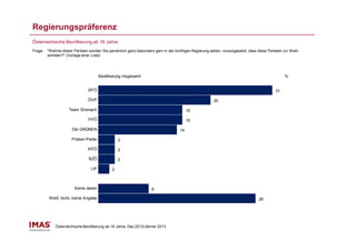 Regierungspräferenz
Österreichische Bevölkerung ab 16 Jahre
Frage:   "Welche dieser Parteien würden Sie persönlich ganz besonders gern in der künftigen Regierung sehen, vorausgesetzt, dass diese Parteien zur Wahl
         antreten?" (Vorlage einer Liste)




                                       Bevölkerung insgesamt                                                                                    %


                                SPÖ                                                                                                        31

                                ÖVP                                                                    20

                     Team Stronach                                                       15

                                FPÖ                                                      15

                       Die GRÜNEN                                                   14

                      Piraten-Partei             3

                                KPÖ              3

                                BZÖ              3

                                 LIF         2



                        Keine davon                                 9

         Weiß nicht, keine Angabe                                                                                                28




             Österreichische Bevölkerung ab 16 Jahre, Dez.2012/Jänner 2013
 