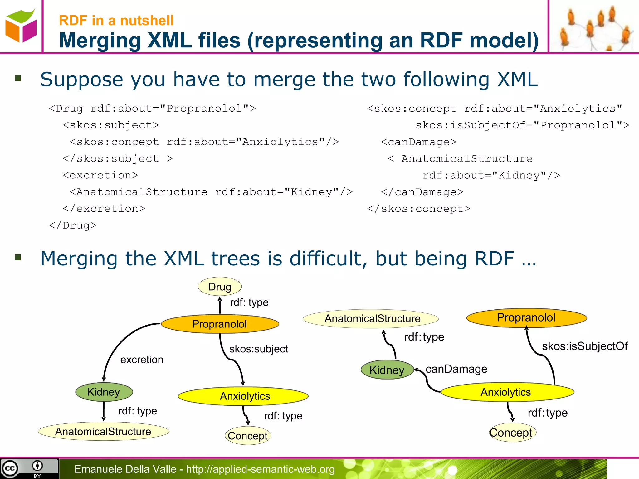 RDF in a nutshell Merging XML files (representing an RDF model) Suppose you have to merge the two following XML Merging the XML trees is difficult, but being RDF … <Drug rdf:about=&quot;Propranolol&quot;> <skos:subject> <skos:concept rdf:about=&quot;Anxiolytics&quot;/> </skos:subject >  <excretion> <AnatomicalStructure rdf:about=&quot;Kidney&quot;/> </excretion> </Drug> <skos:concept rdf:about=&quot; Anxiolytics &quot; skos:isSubjectOf=&quot; Propranolol &quot;> <canDamage> <  AnatomicalStructure  rdf:about=&quot; Kidney &quot;/> </canDamage>  </skos:concept> Propranolol Anxiolytics Drug rdf : type rdf : type skos:subject Concept Kidney rdf : type AnatomicalStructure excretion Propranolol Anxiolytics rdf : type Concept Kidney rdf : type AnatomicalStructure canDamage skos:isSubjectOf 