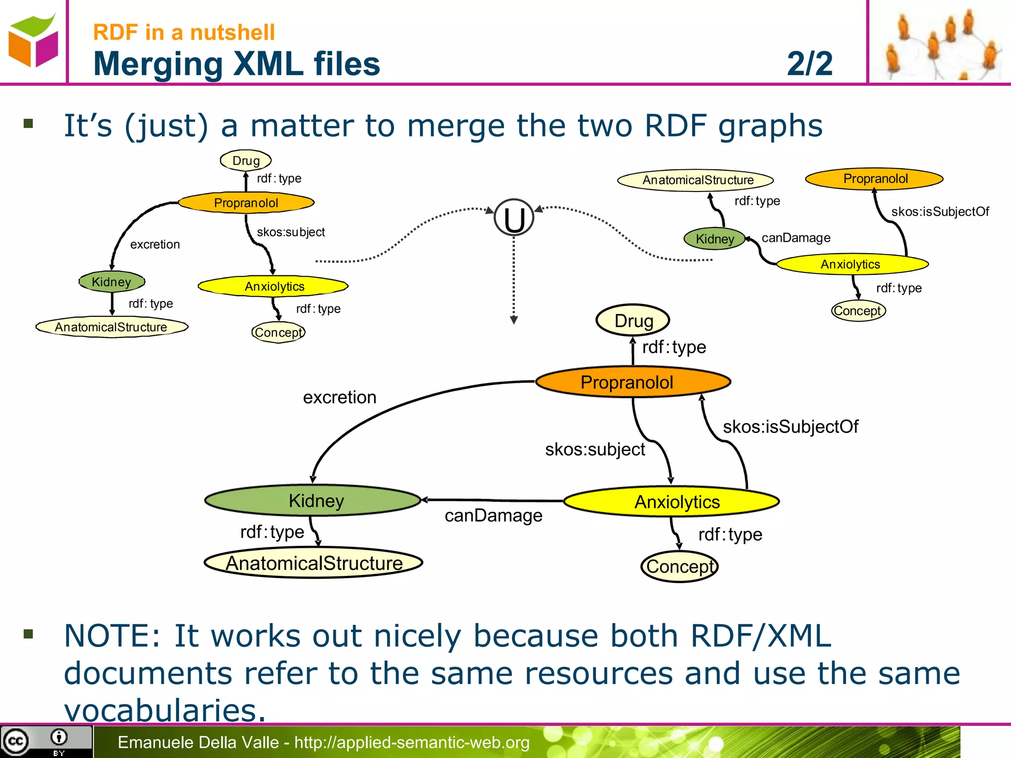 RDF in a nutshell Merging XML files  2/2 It’s (just) a matter to merge the two RDF graphs NOTE: It works out nicely because both RDF/XML documents refer to the same resources and use the same vocabularies. U Propranolol Anxiolytics Drug rdf : type rdf : type skos:subject Concept Kidney AnatomicalStructure canDamage excretion skos:isSubjectOf rdf : type 