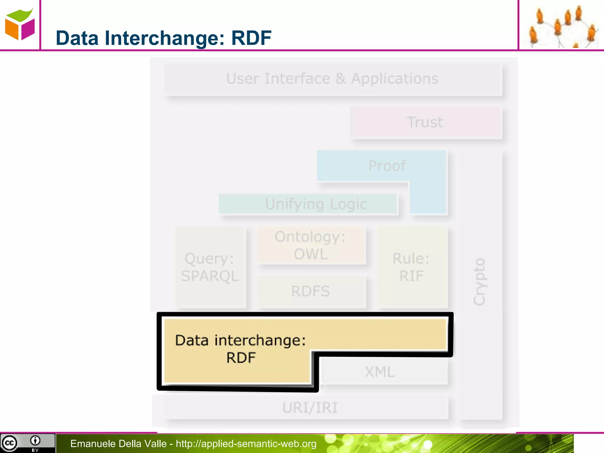 Data Interchange: RDF 
