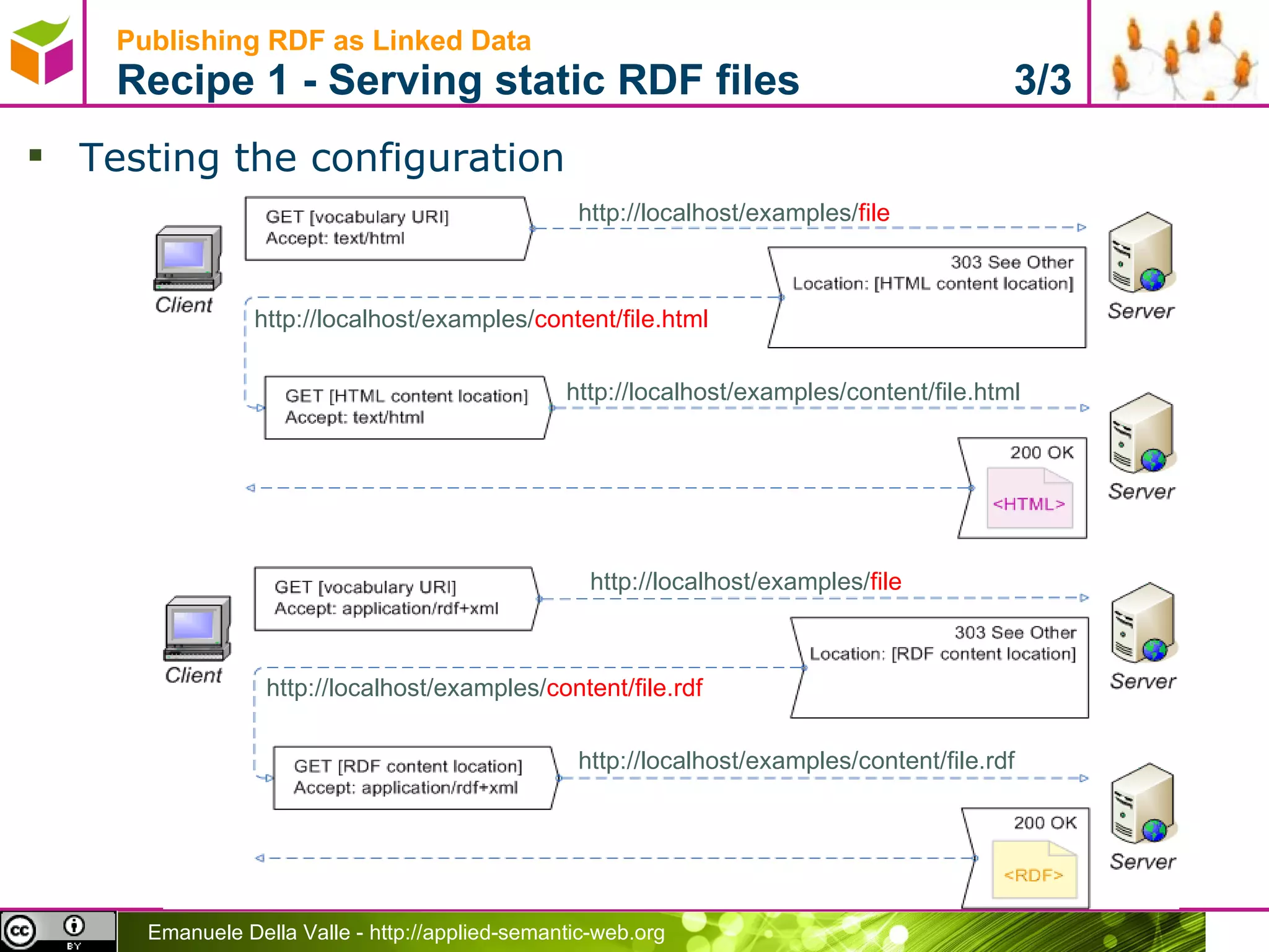 Publishing RDF as Linked Data  Recipe 1 - Serving static RDF files  3/3 Testing the configuration http://localhost/examples/ file http://localhost/examples/ content/file.html http://localhost/examples/content/file.html http://localhost/examples/ file http://localhost/examples/ content/file.rdf http://localhost/examples/content/file.rdf 