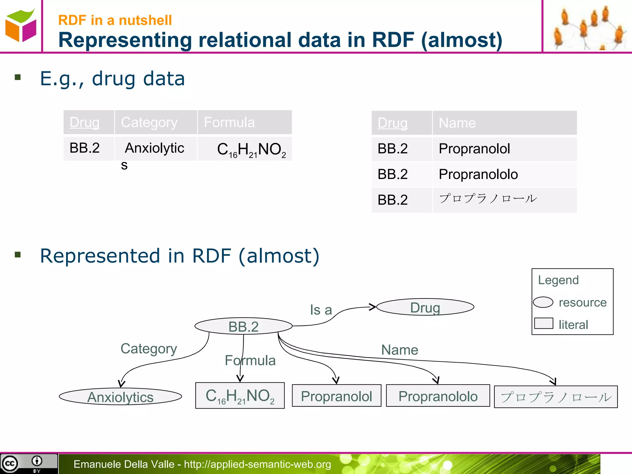 RDF in a nutshell Representing relational data in RDF (almost) E.g., drug data Represented in RDF (almost)  BB.2 Anxiolytics C 16 H 21 NO 2 Propranolol Propranololo プロプラノロール Category Formula Is a Drug Legend resource literal Name Drug Category Formula BB.2   Anxiolytics C 16 H 21 NO 2 Drug Name BB.2 Propranolol BB.2 Propranololo BB.2 プロプラノロール 