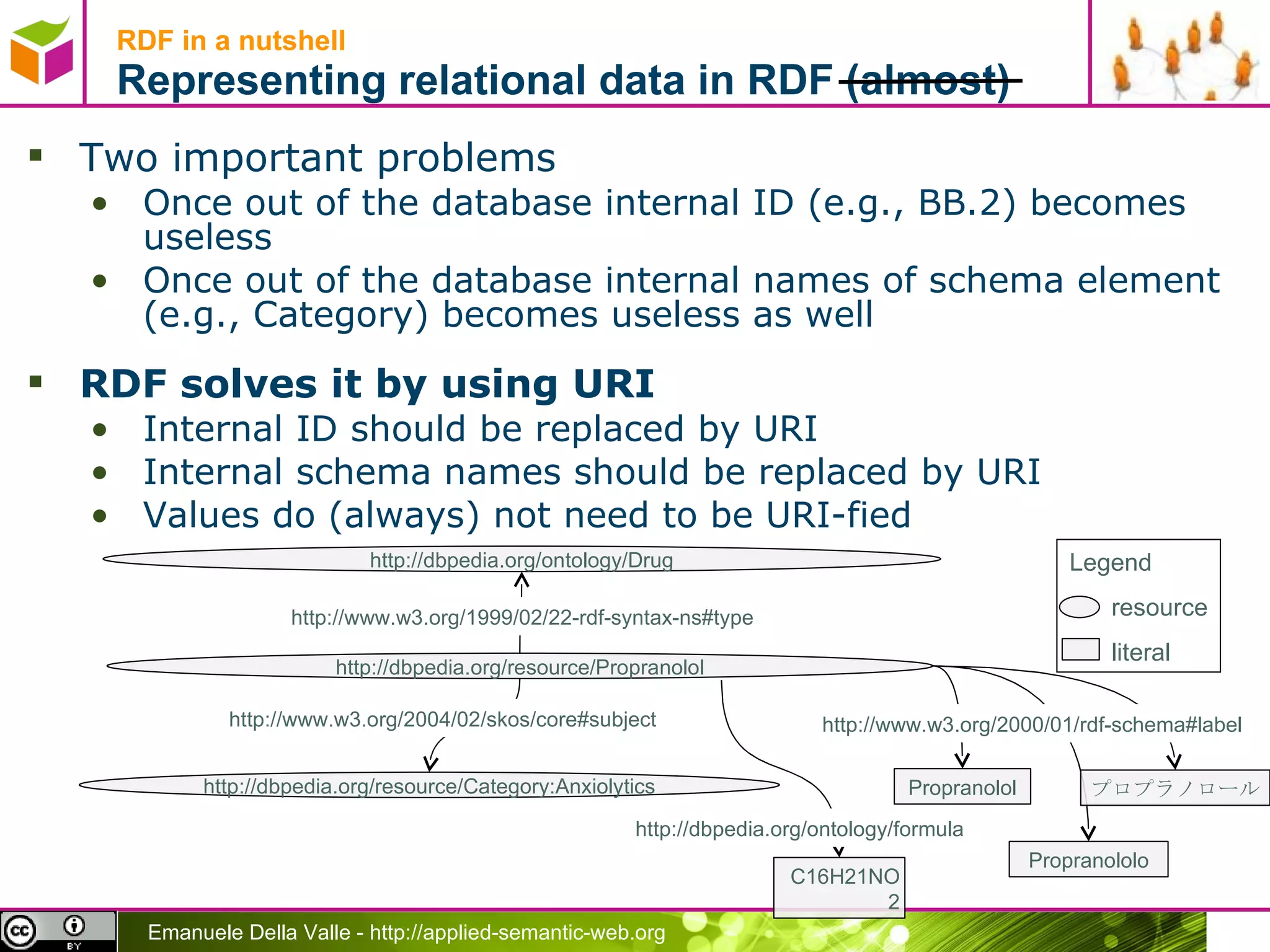 RDF in a nutshell Representing relational data in RDF (almost) Two important problems Once out of the database internal ID (e.g., BB.2) becomes useless Once out of the database internal names of schema element (e.g., Category) becomes useless as well RDF solves it by using URI Internal ID should be replaced by URI Internal schema names should be replaced by URI Values do (always) not need to be URI-fied  http://dbpedia.org/resource/Propranolol http://dbpedia.org/resource/Category:Anxiolytics C16H21NO2 http://www.w3.org/2004/02/skos/core#subject http://dbpedia.org/ontology/formula http://www.w3.org/2000/01/rdf-schema#label http://dbpedia.org/ontology/Drug http://www.w3.org/1999/02/22-rdf-syntax-ns#type Legend resource literal Propranolol Propranololo プロプラノロール 
