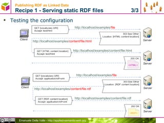 Publishing RDF as Linked Data  Recipe 1 - Serving static RDF files  3/3 Testing the configuration http://localhost/examples/ file http://localhost/examples/ content/file.html http://localhost/examples/content/file.html http://localhost/examples/ file http://localhost/examples/ content/file.rdf http://localhost/examples/content/file.rdf 