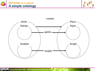 RDF-S/OWL in a nutshell A simple ontology Artist Piece Painter Paint paints Sculptor Sculpt sculpts creates 
