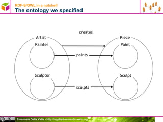RDF-S/OWL in a nutshell The ontology we specified Artist Piece Painter Paint paints Sculptor Sculpt sculpts creates 