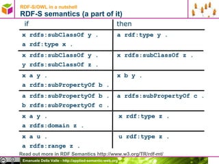 RDF-S/OWL in a nutshell RDF-S semantics (a part of it) if   then x rdfs:subClassOf y .   a rdf:type y . a rdf:type x . x rdfs:subClassOf y .   x rdfs:subClassOf z . y rdfs:subClassOf z . x a y .   x b y .  a rdfs:subPropertyOf b . a rdfs:subPropertyOf b .  a rdfs:subPropertyOf c . b rdfs:subPropertyOf c . x a y .   x rdf:type z . a rdfs:domain z . x a u .   u rdf:type z . a rdfs:range z . Read out more in RDF Semantics  http://www.w3.org/TR/rdf-mt/ 