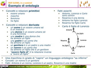 RDF-S/OWL in a nutshell  Esempio di ontologia Concetti e relazioni  primitivi essere umano maschio femmina ha figlio Concetti e relazioni  derivate un  uomo  è un  essere umano  ed  è un  maschio una   donna  è un  essere umano  ed  è una  femmina una  madre  è una  donna  che  ha  almeno un  figlio una  padre  è un  uomo  che  ha  almeno un  figlio un  genitore  è o un  padre  o una  madre un  nonno  è un  uomo  che ha  almeno un  figlio  che è un  genitore  “ essere figlio di ” è  la relazione inversa a  “avere un figlio” Fatti asseriti Antonio ,  Lorenzo  e  Carlo  sono  uomini Rosanna è una donna Antonio ha figlio Lorenzo Rosanna ha figlio Carlo Carlo è figlio di Lorenzo Una macchina in grado di “capire” un linguaggio ontologico “sa inferire” Concetti: un nonno è un genitore Fatti:  Antonio è un nonno, Lorenzo è un padre, Rosanna è una madre 