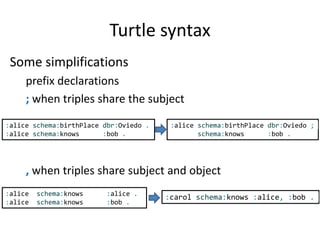 Turtle syntax
Some simplifications
prefix declarations
; when triples share the subject
, when triples share subject and object
:alice schema:birthPlace dbr:Oviedo ;
schema:knows :bob .
:alice schema:birthPlace dbr:Oviedo .
:alice schema:knows :bob .
:alice schema:knows :alice .
:alice schema:knows :bob .
:carol schema:knows :alice, :bob .
 