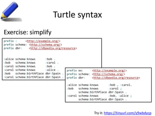 Turtle syntax
Exercise: simplify
prefix : <http://example.org/>
prefix schema: <http://schema.org/>
prefix dbr: <http://dbpedia.org/resource>
:alice schema:knows :bob .
:bob schema:knows :carol .
:carol schema:knows :bob .
:carol schema:knows :alice .
:bob schema:birthPlace dbr:Spain .
:carol schema:birthPlace dbr:Spain .
prefix ex: <http://example.org/>
prefix schema: <http://schema.org/>
prefix dbr: <http://dbpedia.org/resource>
:alice schema:knows :bob , :carol.
:bob schema:knows :carol ;
schema:birthPlace dbr:Spain .
:carol schema:knows :bob, :alice ;
schema:birthPlace dbr:Spain .
Try it: https://tinyurl.com/y9wbdycp
 