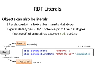 RDF Literals
Objects can also be literals
Literals contain a lexical form and a datatype
Typical datatypes = XML Schema primitive datatypes
If not specified, a literal has datatype xsd:string
:bob
Robert
schema:name
1980-03-10
schema:birthDate
xsd:date
xsd:string
:bob schema:name "Robert" ;
:bob schema:birthDate "1980-03-10"^^<xsd:date>.
Turtle notation
 